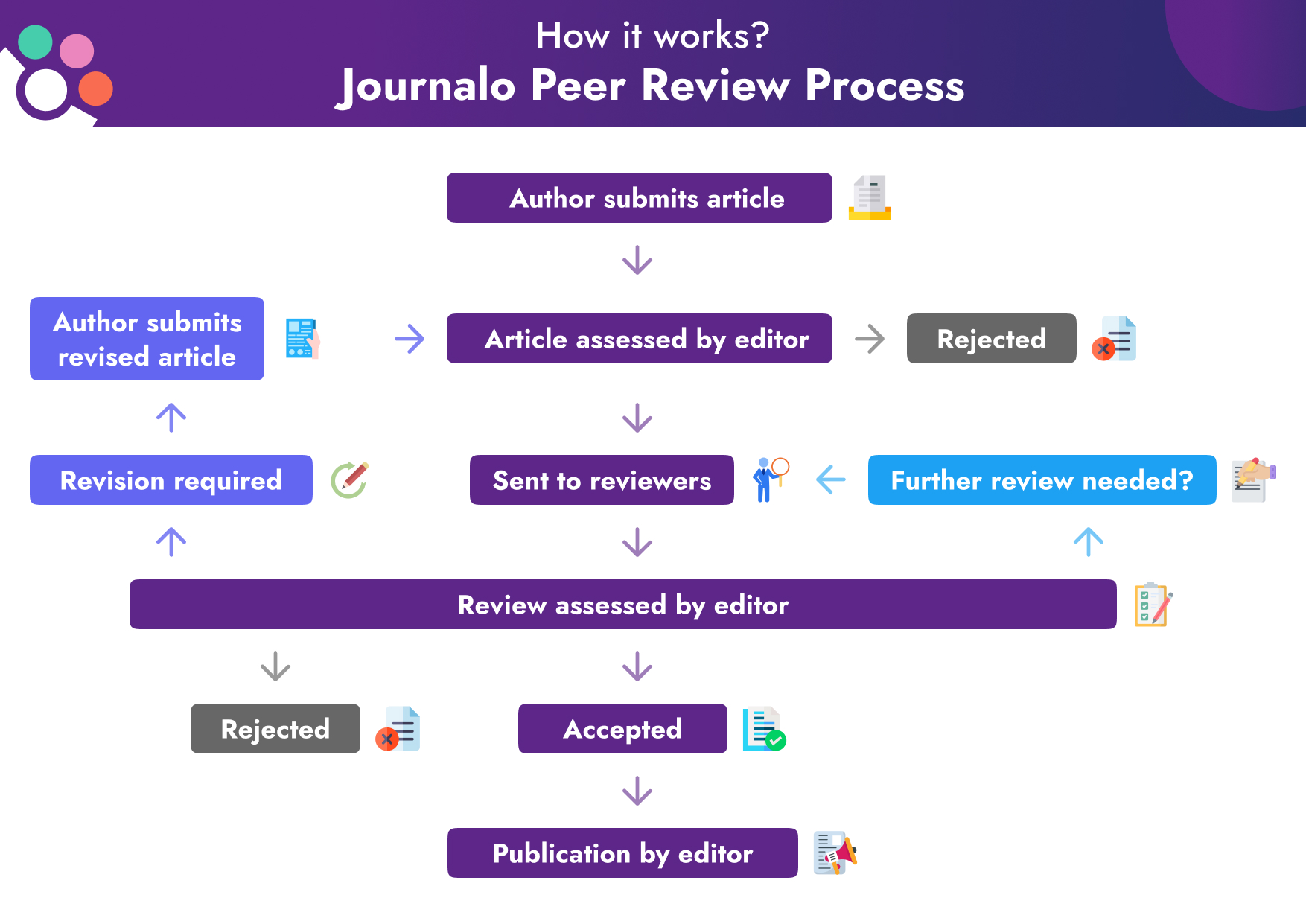 Journalo - Journal Research Publication and Peer Review System - 1